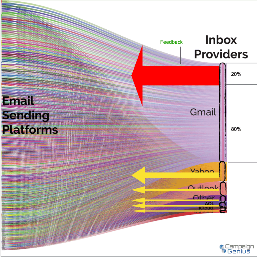 Email Flow Structure